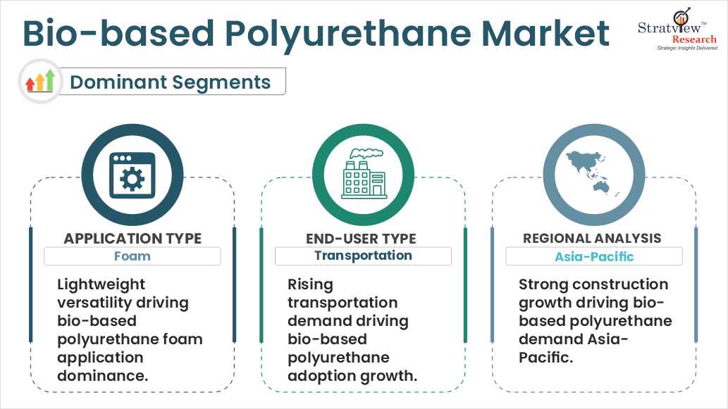 bio based polyurethane market segments